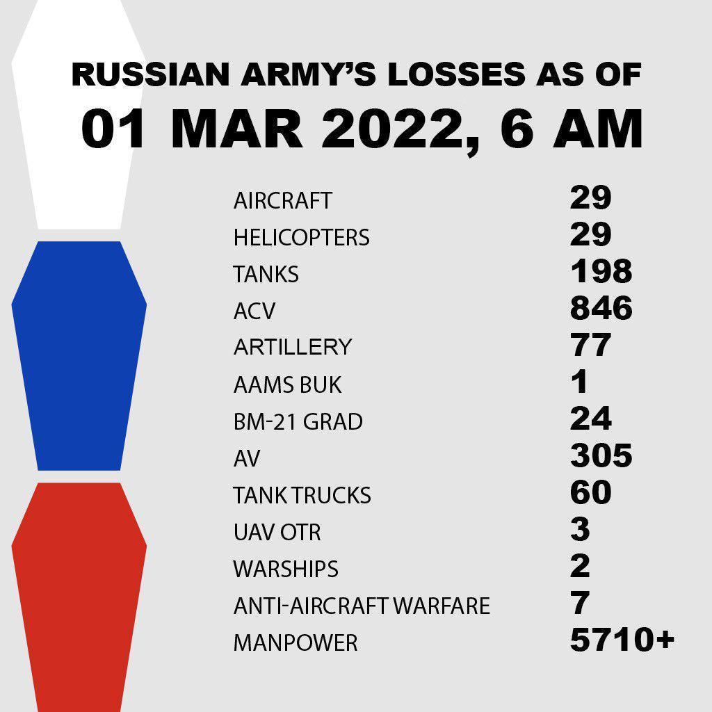 Ukrayna Savunma Bakanlığı açıkladı: Rus ordusu 5710’dan fazla kayıp verdi