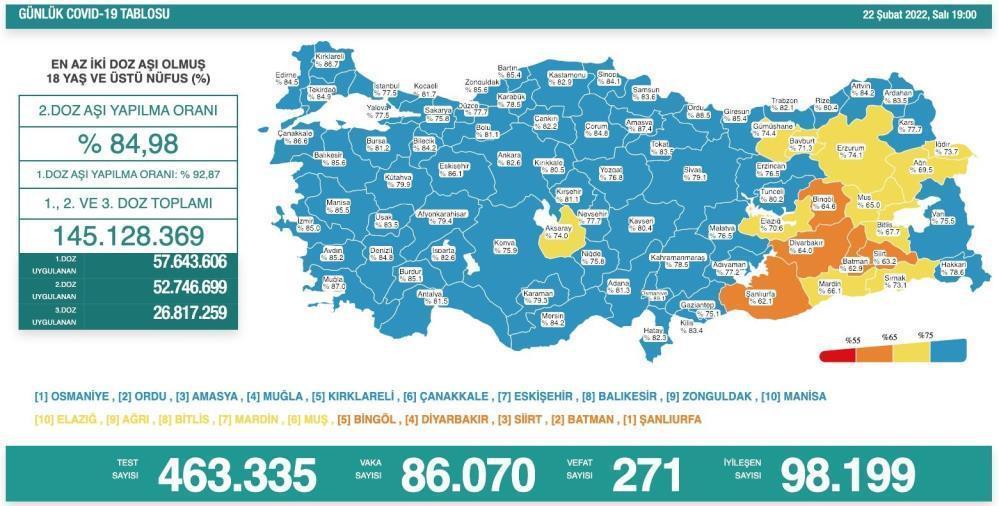 22 Şubat 2022 koronavirüs tablosu açıklandı Türkiyede son vaka ve vefat sayısı..