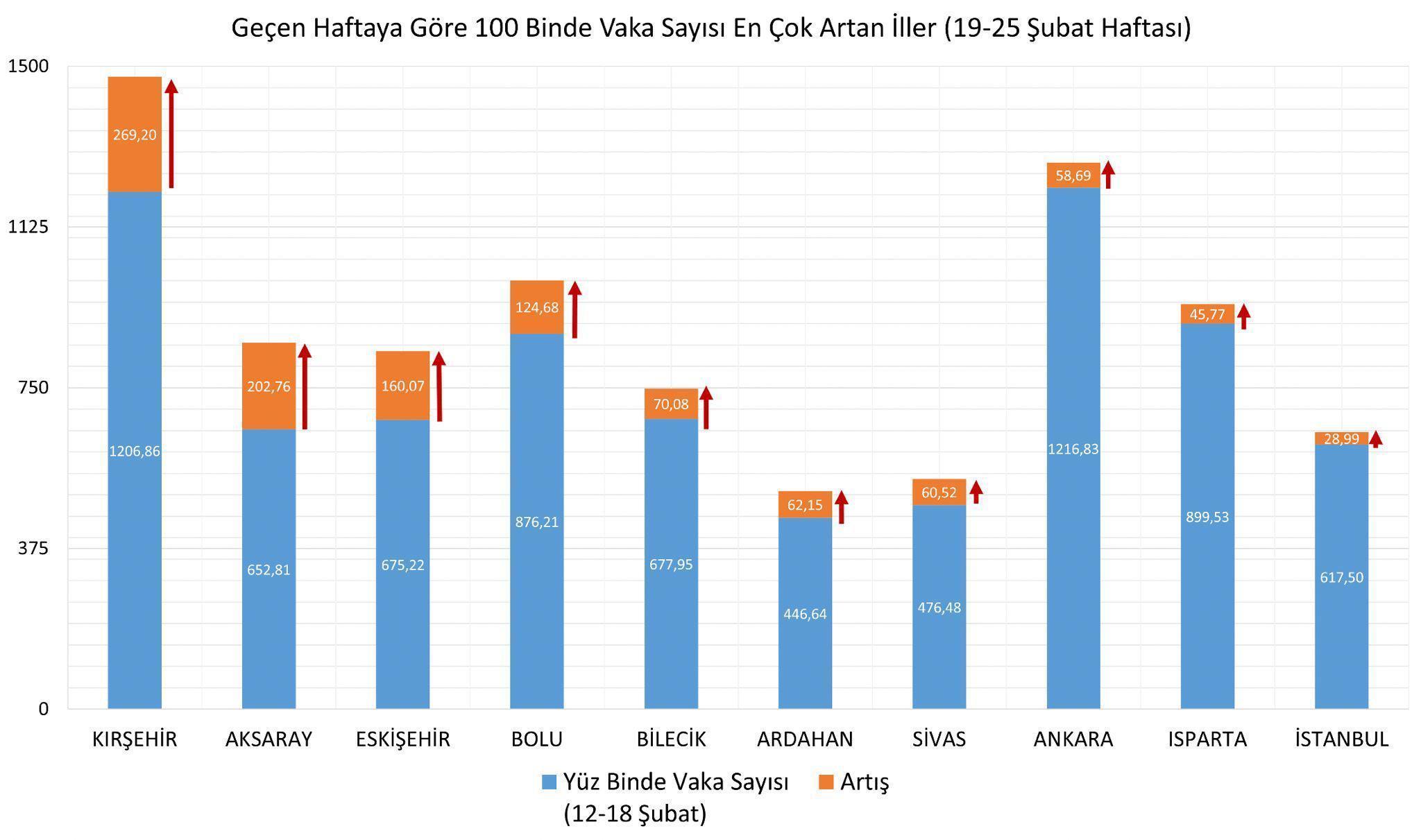 Bakan Koca paylaştı İl il haftalık koronavirüs vaka sayıları