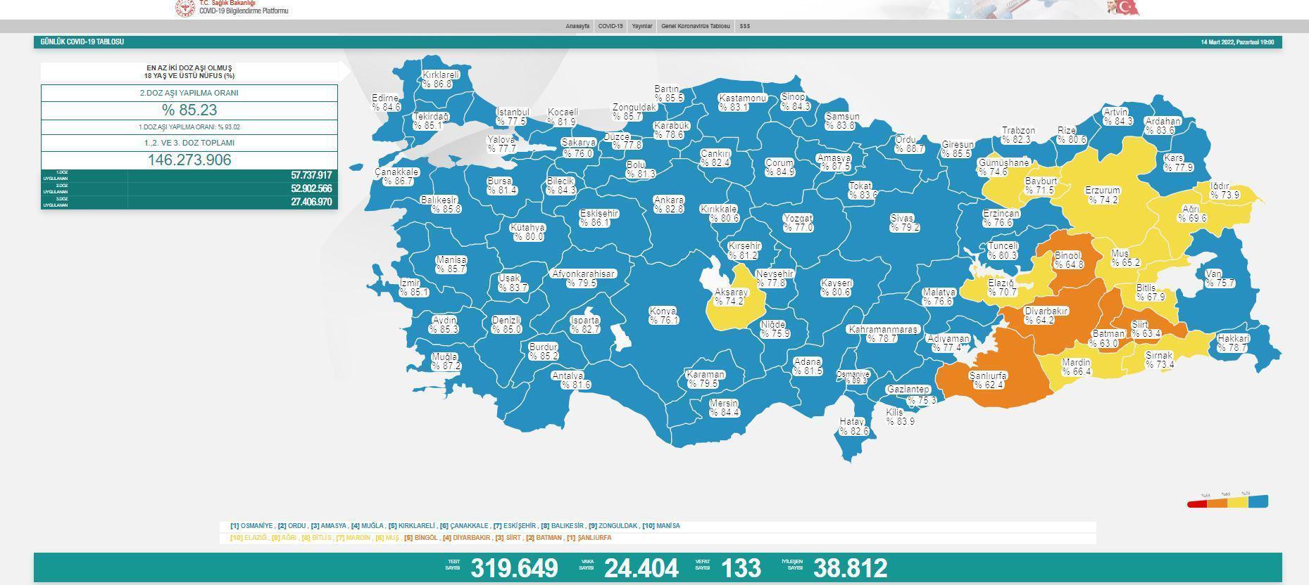 Bugünün vaka sayısı belli oldu İşte 14 Mart 2022 koronavirüs tablosunda son durum