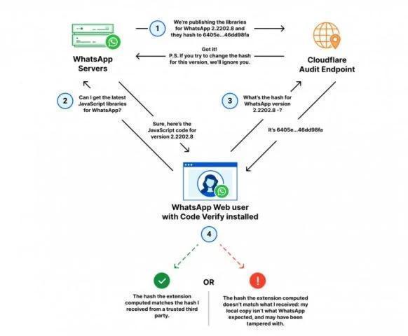 WhatsApp web eklentisiyle tarayıcılarda güvenliği arttıracak