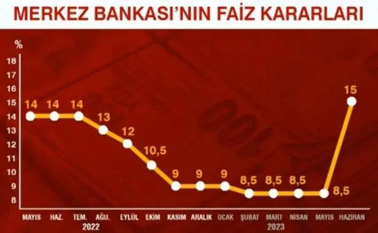 Merkez Bankası 2 Yıl 3 Ayın Ardından Faizi Artırdı! Ekonomistler Faiz ...