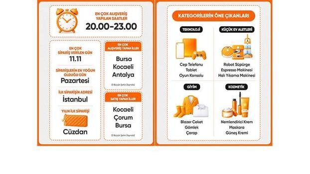 2025 alışveriş tercihlerinde ‘teknoloji’ detayı)