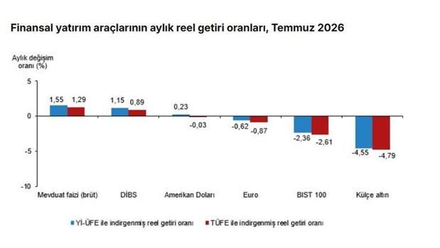 Temmuzda en yüksek aylık reel getiri mevduat faizinde oldu)