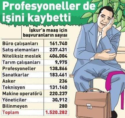 31 bin CEO'ya işsizlik maaşı