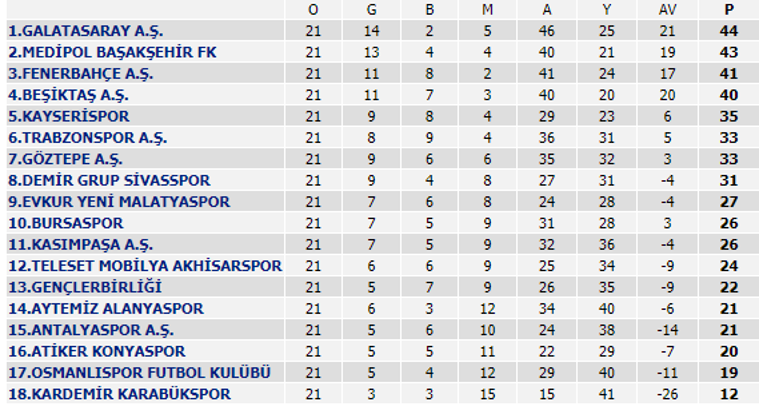 Süper Lig'de puan durumu