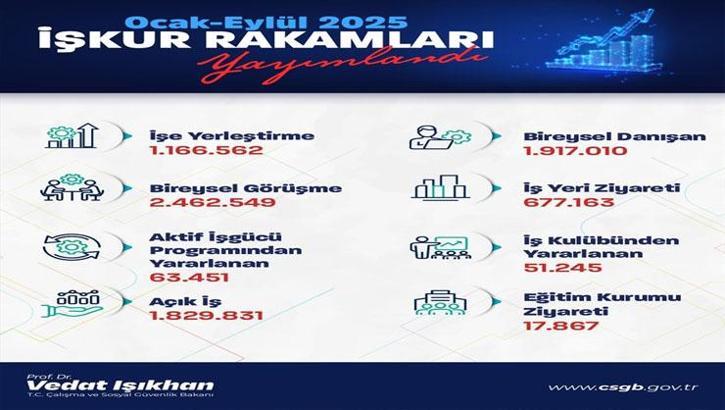 Bakan Işıkhan: '9 ayda 1 milyon 166 bin işe yerleştirmeye aracılık ettik'