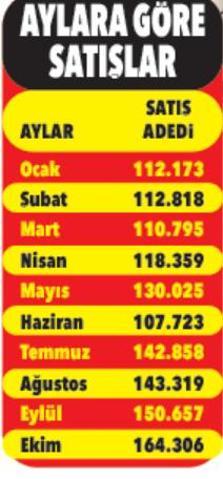 Konutta 1.5 milyon adetlik rekorun ayak sesi