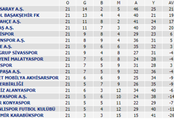 Süper Lig'de puan durumu
