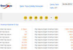 Şans Topu Sonuçları belli oldu: 4 Nisan 2018 çekilişi...