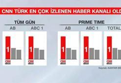 Türkiye ağustos ayında da CNN TÜRK izledi