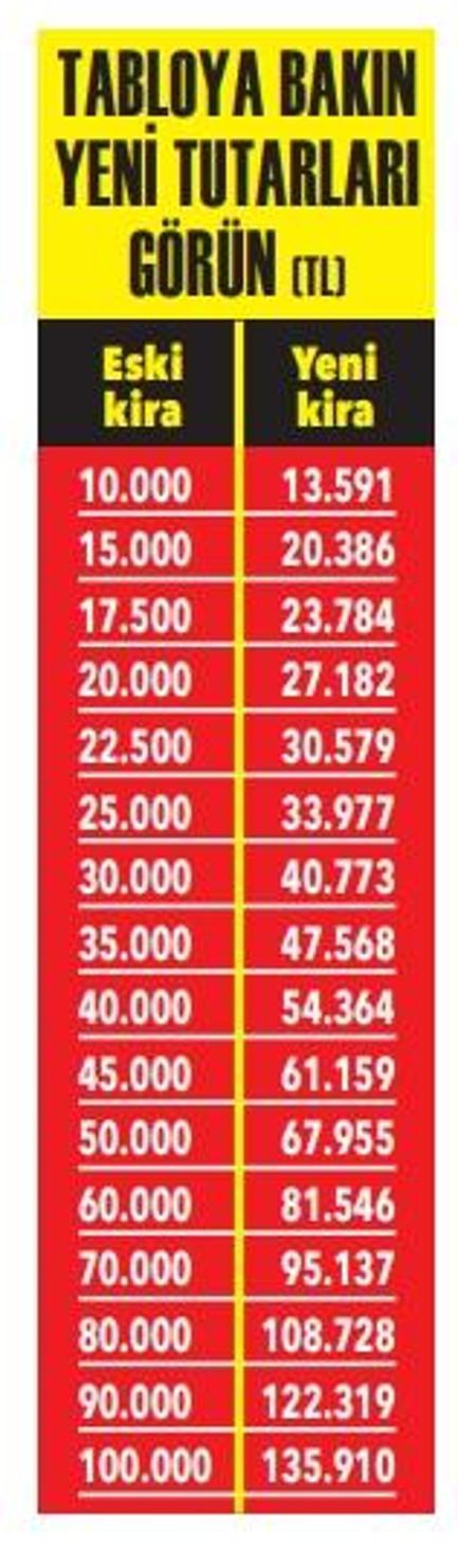 Aralıkta kıralar ne kadar artacak