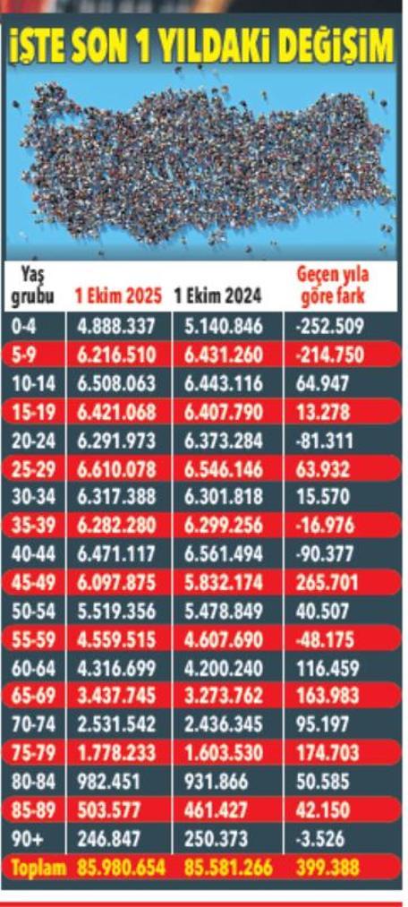 Çocuk sayısı azalıyor yaşlı nüfus rekor kırıyor