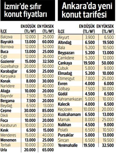 İstanbulda ev fiyatları: İlçe ilçe rakamlar belli oldu