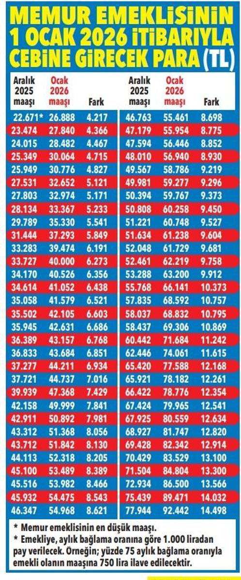Memur kesimine yüzde 18.6 SSK ve BAĞKUR’lu emekliye yüzde 12.2 zam