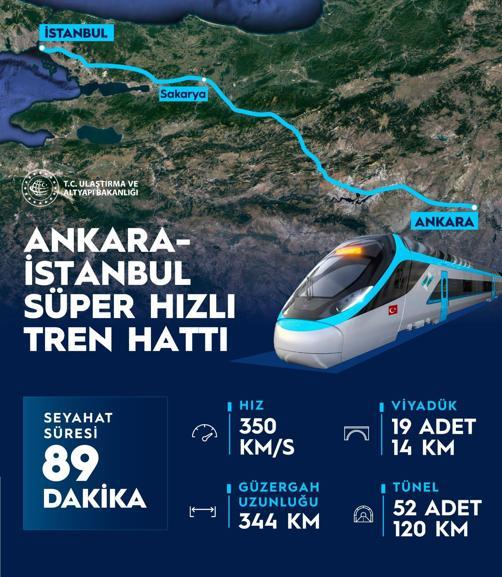 Ankara-İstanbul arası süper hızlı tren 5 saatlik yol 1 maç süresinden daha kısa sürecek