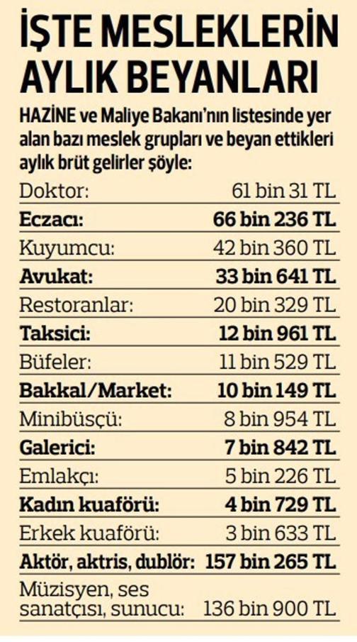 Maliye’den düşük matrah beyan eden mesleklere yıllık harç zorunluluğu