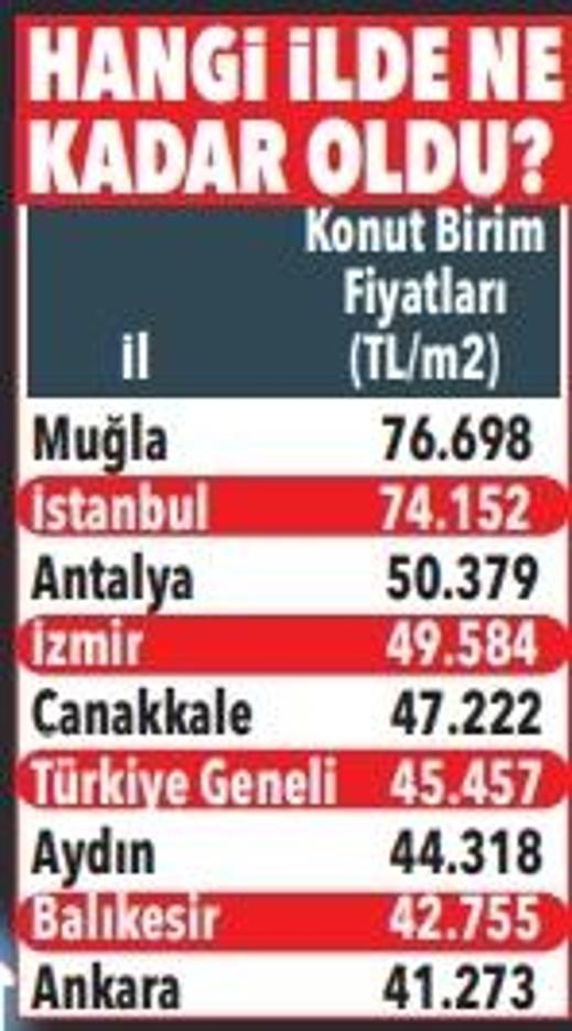 Konut fiyat artışı enflasyona yenildi
