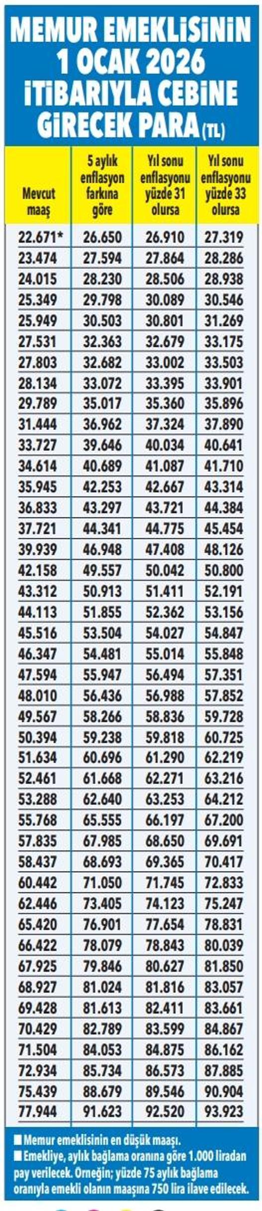 Memur ve emekliye zamda tablo netleşiyor