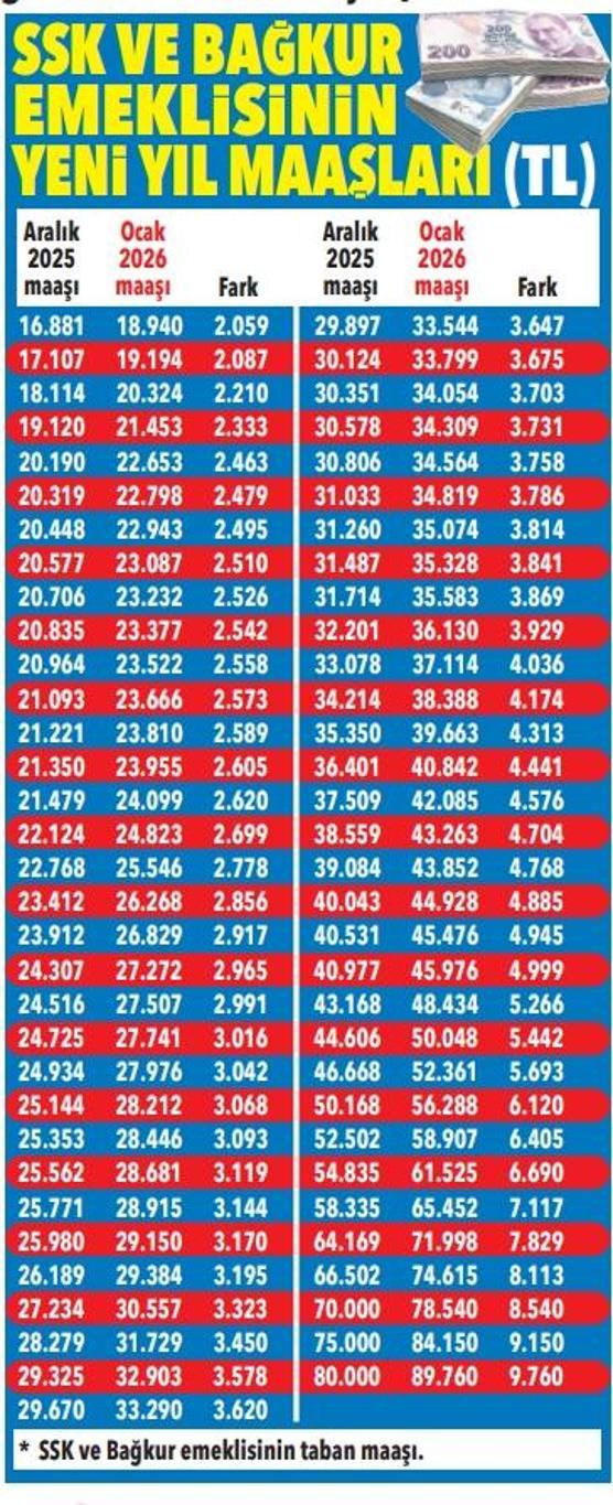 Memur kesimine yüzde 18.6 SSK ve BAĞKUR’lu emekliye yüzde 12.2 zam