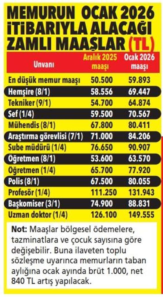 Memur kesimine yüzde 18.6 SSK ve BAĞKUR’lu emekliye yüzde 12.2 zam