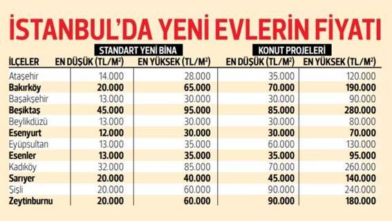 İstanbulda ev fiyatları: İlçe ilçe rakamlar belli oldu