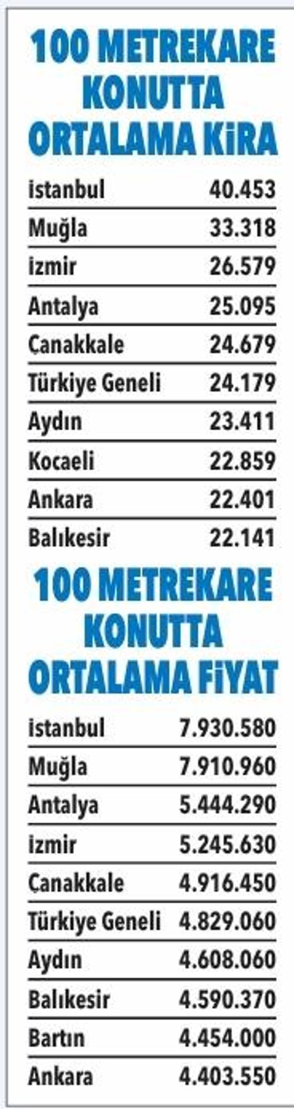 Ev fiyatlarından sonra kiralarda da reel kayıp