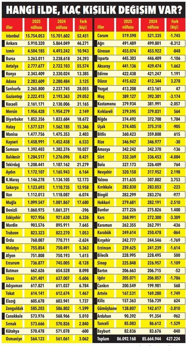 100 kişiden 11’ı 65’ı devirdi Nüfus 86 milyonu aştı