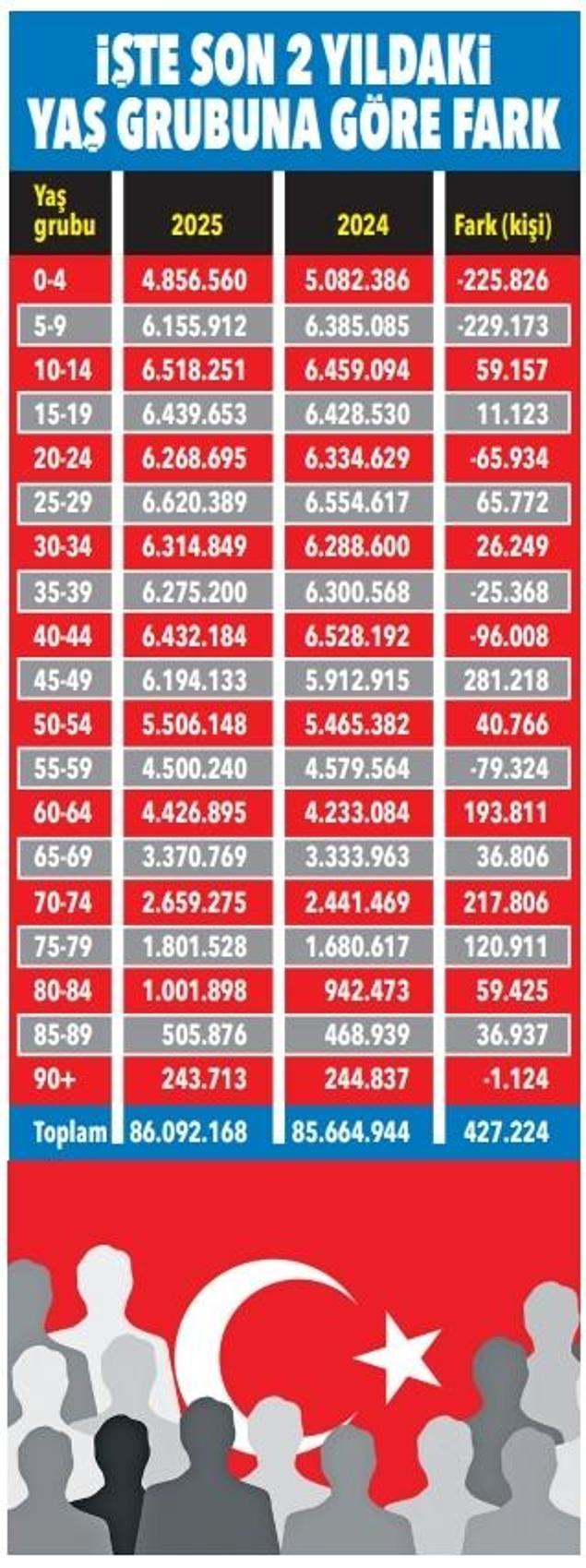100 kişiden 11’ı 65’ı devirdi Nüfus 86 milyonu aştı