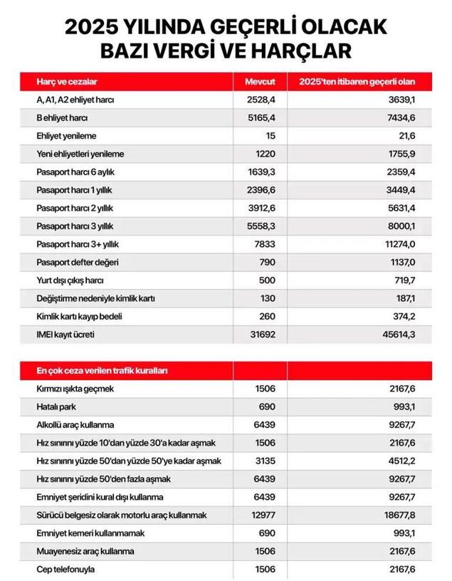 Yeniden değerleme oranı belli oldu Pasaport, kimlik, IMEI kayıt ücreti, trafik cezaları, MTV…