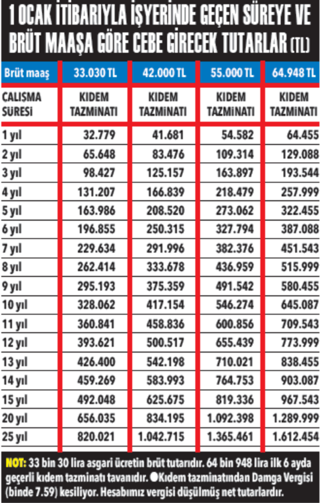 Kıdem tazminatında hesaplar değişti: Hangi şartlar gerekiyor