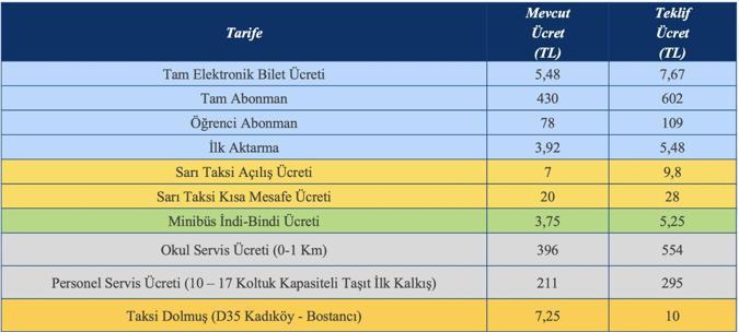 İstanbulda ulaşıma yüzde 40 zam İşte yeni tarifeler