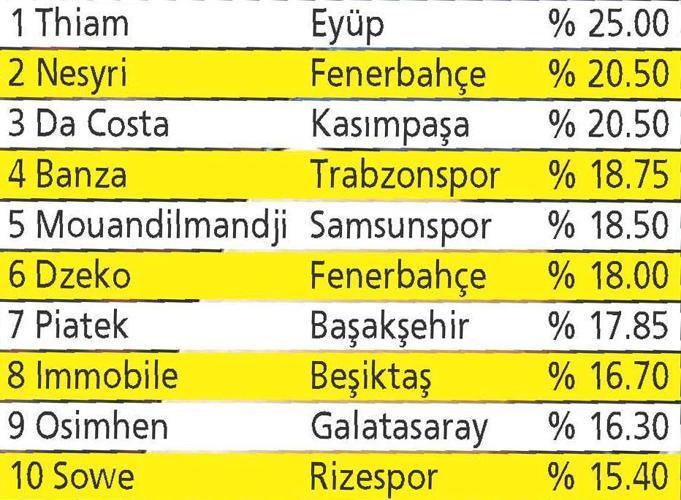 Osimhen etkili Nesyri bitirici