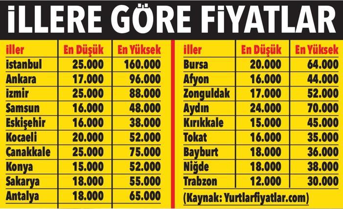 Özel yurt ücretlerine yeni zam sınırı