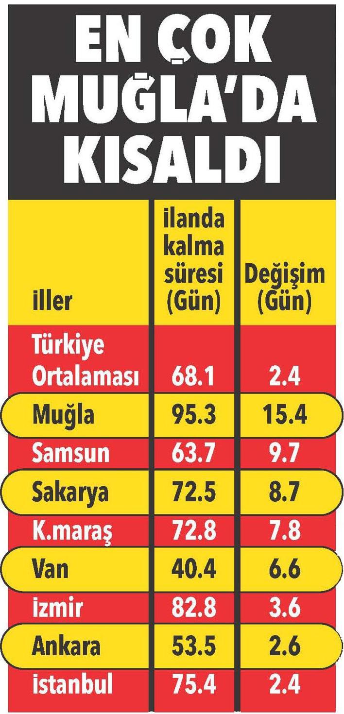 Satış süresi azalıyor Konuta hız geldi