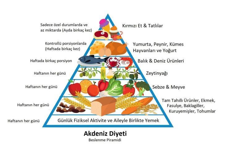Kırmızı etten fakir, meyve sebzeden zengin beslenme modeli