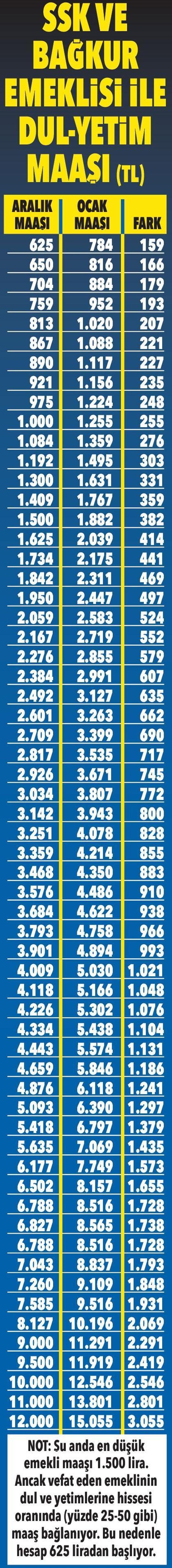 Emeklinin zamlı maaşı yarın hesapta