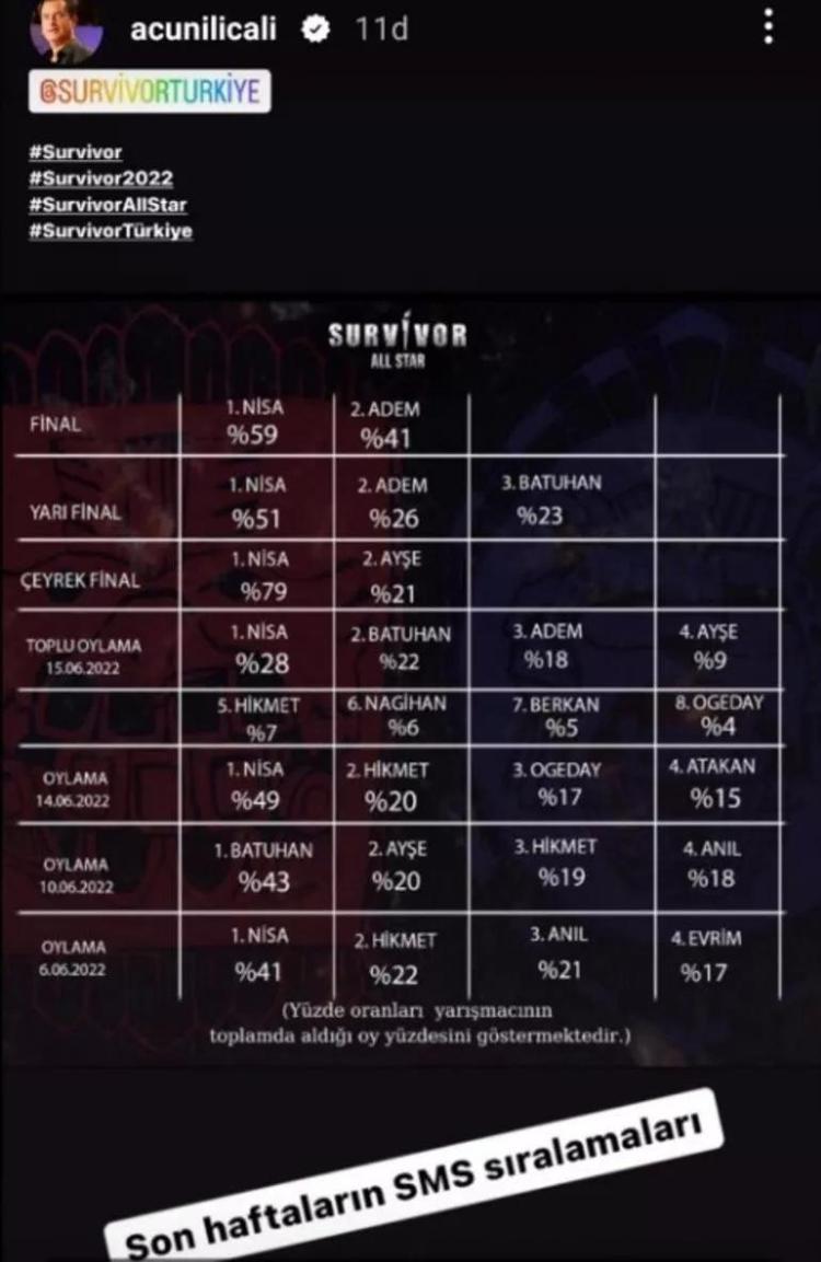 Survivor Batuhanın annesi isyan etmişti Acun Ilıcalı SMS sıralamasını paylaştı