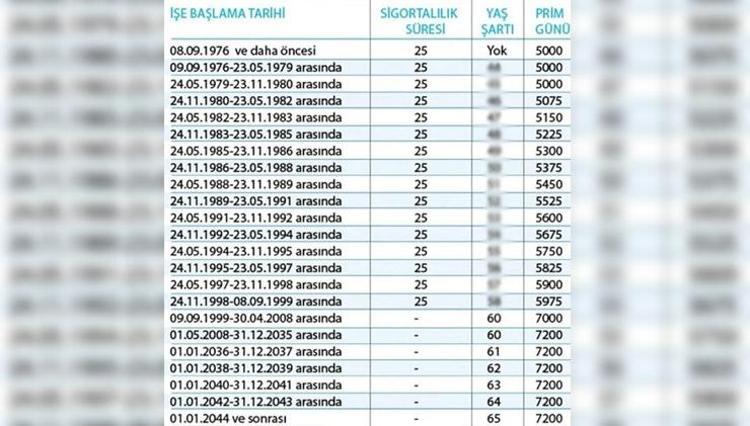 Kim Ne Zaman Emekli Olacak? 1999 öncesi Ve Sonrası, 2023 öncesi Ve ...