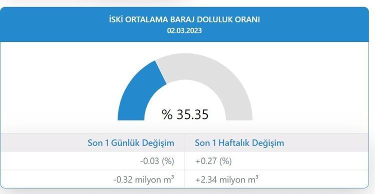 İstanbul baraj doluluk oranı nedir 2 Mart güncel İSKİ ile İstanbul baraj doluluk oranı ne, kuraklık var mı