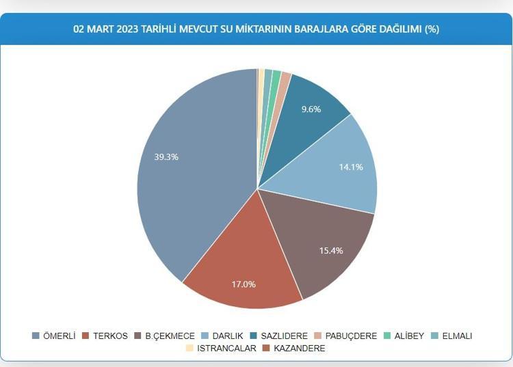 İSTANBUL BARAJ DOLULUK ORANLARI NEDİR