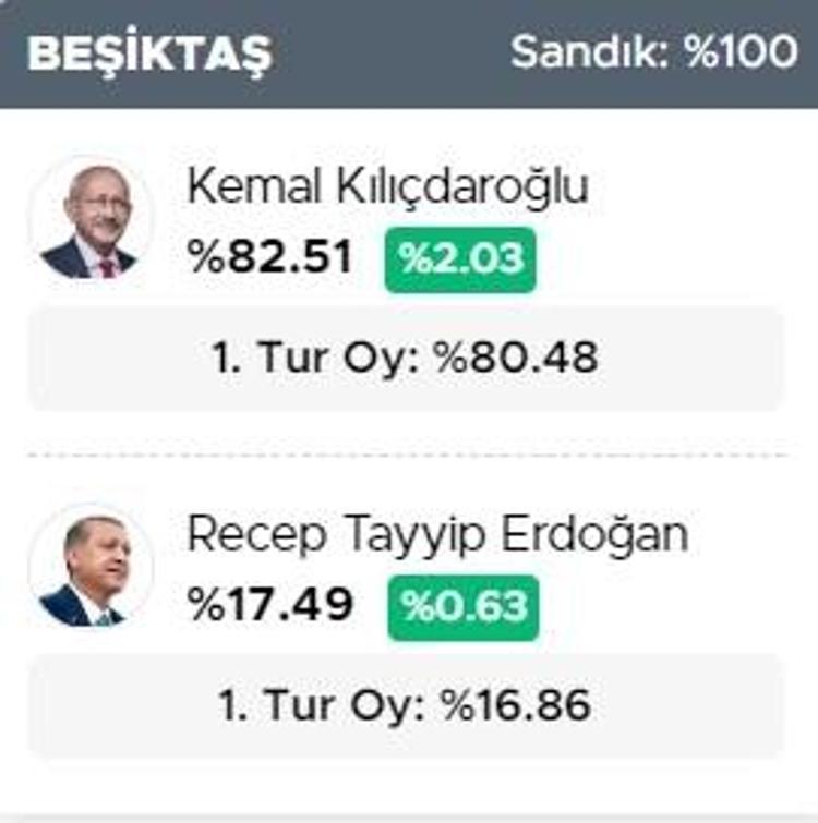 İSTANBUL BEŞİKTAŞ 28 MAYIS SEÇİM SONUÇLARI