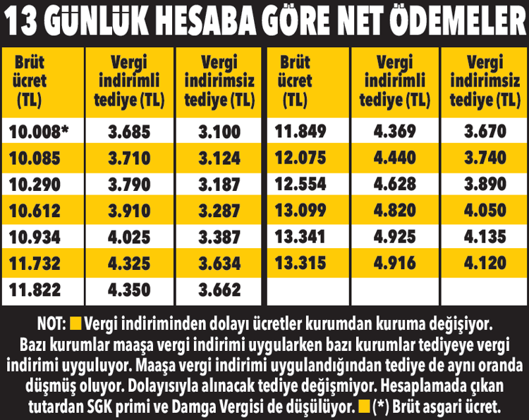 1 milyon kişiye ikramiye En az 3 bin 685 lira ödenecek
