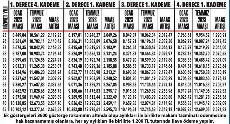 Seyyanen zam farkı hesabı Maaşı yatan memurun kafa karışıklığını giderecek