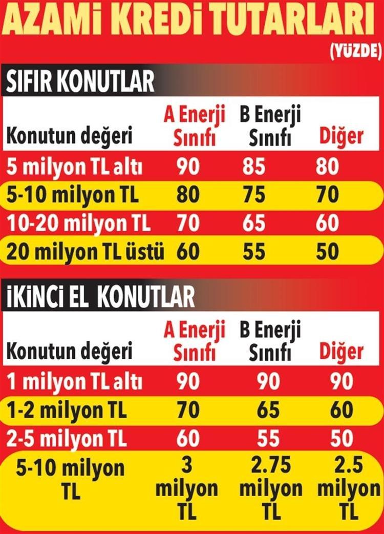 Konutta kredi hesapları: Yüzde 1,20 faiz ve 15 yıl vade İşte beklenen kampanyanın detayları