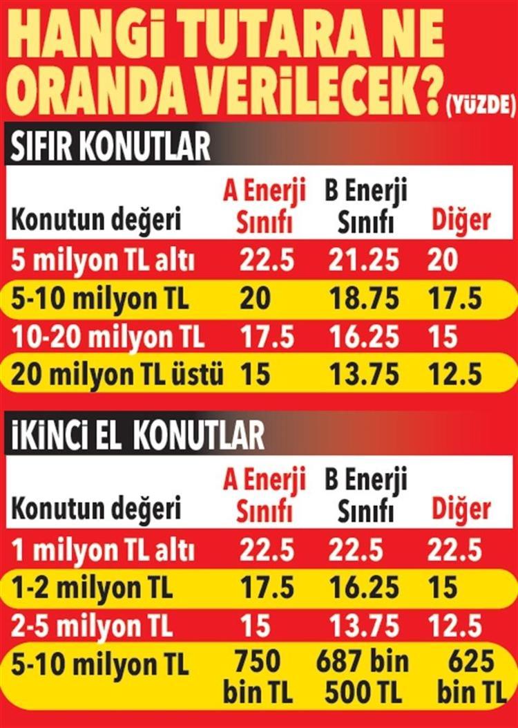 Konutta kredi hesapları: Yüzde 1,20 faiz ve 15 yıl vade İşte beklenen kampanyanın detayları