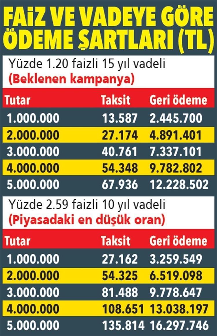 Konutta kredi hesapları: Yüzde 1,20 faiz ve 15 yıl vade İşte beklenen kampanyanın detayları