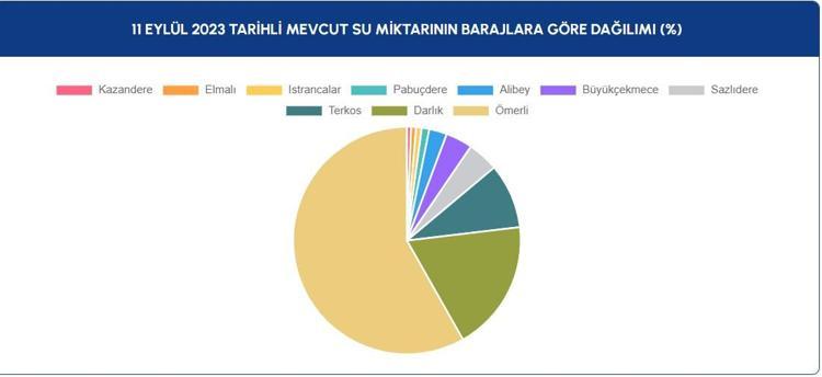 İSTANBUL BARAJ DOLULUK ORANI 11 EYLÜL 2023: İSKİ İstanbul baraj doluluk oranları kaç oldu; yüzdelik dilimleri neler