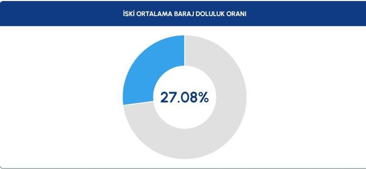 İSTANBUL BARAJ DOLULUK ORANI EYLÜL 2023