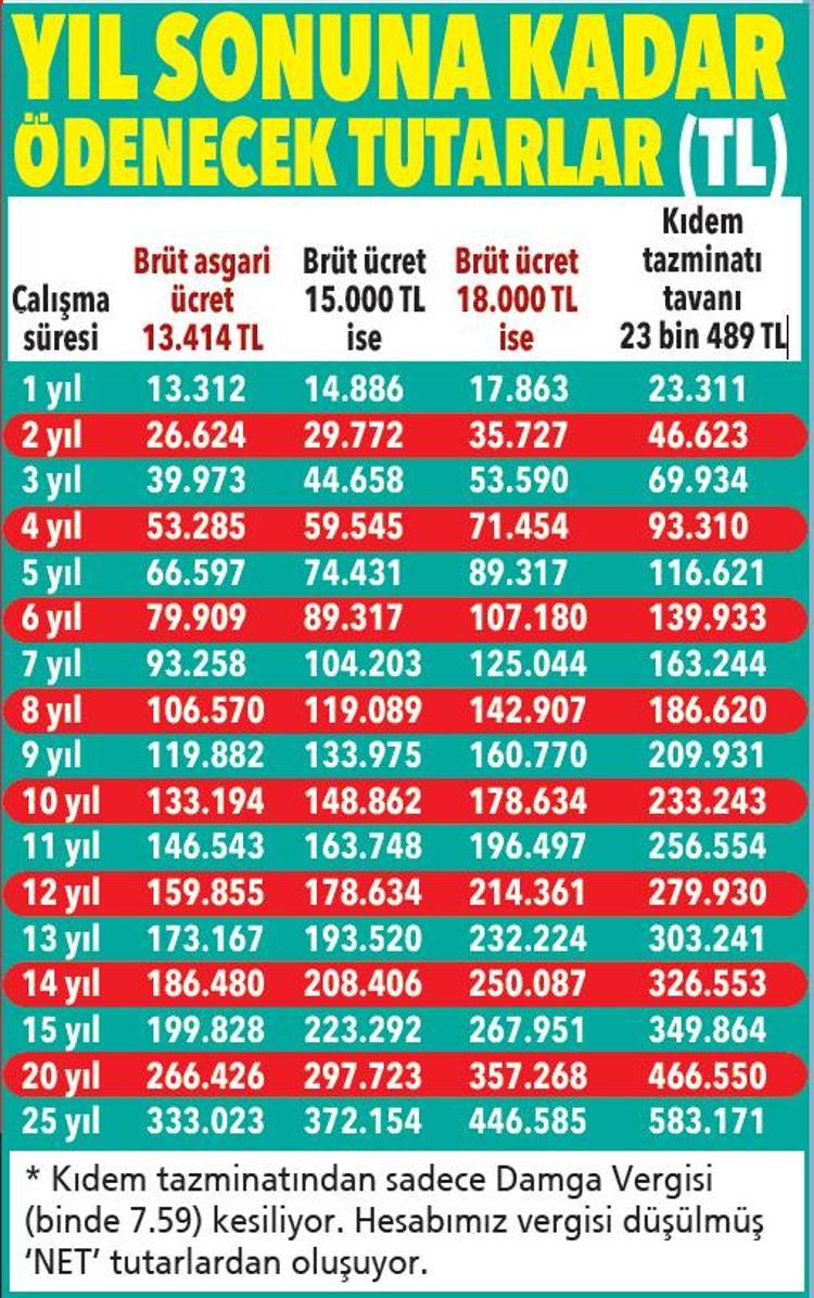 Kıdem tazminatı almanın yolları 5 farklı yöntemi var, 583 bin lira alabilirsiniz